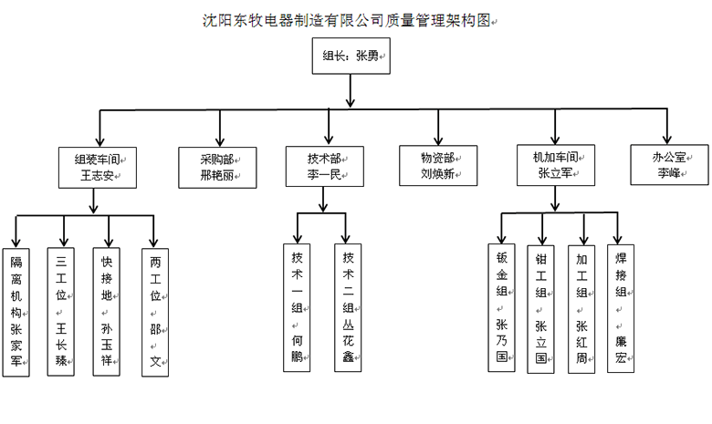 质量管理架构图