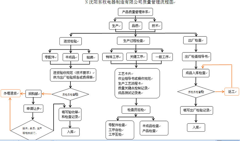 质量管理流程图