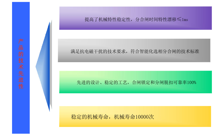 技术的先进性